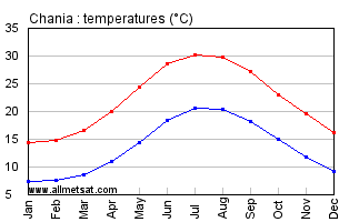 Chania Crete Annual Temperature Graph